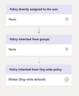 Diagram showing how a global policy takes precedence